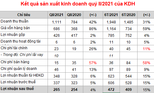 Nhà Khang Điền lãi ròng ngày gần 3 tỷ đồng trong quý II/2021 - Ảnh 1. Nhà Khang Điền lãi ròng ngày gần 3 tỷ đồng trong quý II/2021 - Ảnh 1.