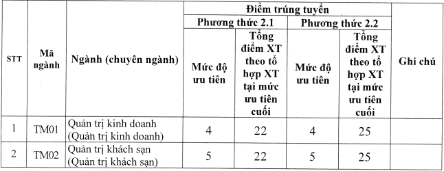 Cập nhật nhanh và chính xác nhất 17 trường đại học công bố điểm sàn xét tuyển năm 2021 - Ảnh 11.