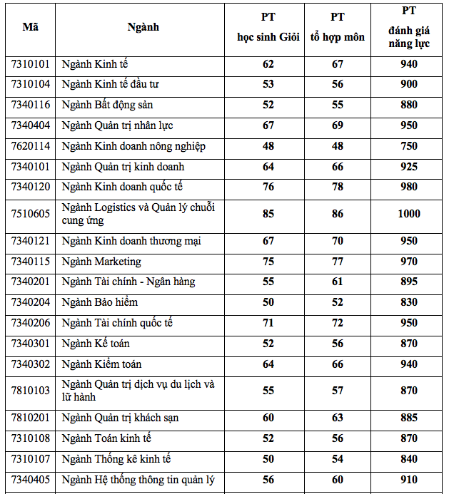Loạt trường đầu tiên công bố điểm chuẩn ngành Tài chính Ngân hàng 2021 - Ảnh 5.