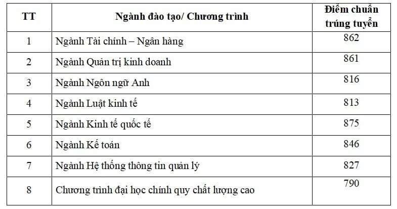 Loạt trường đầu tiên công bố điểm chuẩn ngành Tài chính Ngân hàng 2021 - Ảnh 4.