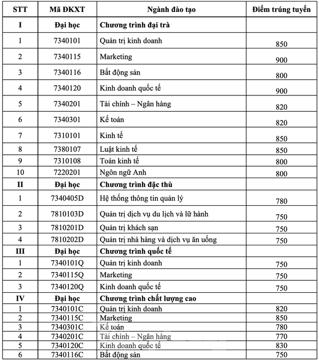 Cập nhật nhanh và chính xác nhất 17 trường đại học công bố điểm sàn xét tuyển năm 2021 - Ảnh 5.