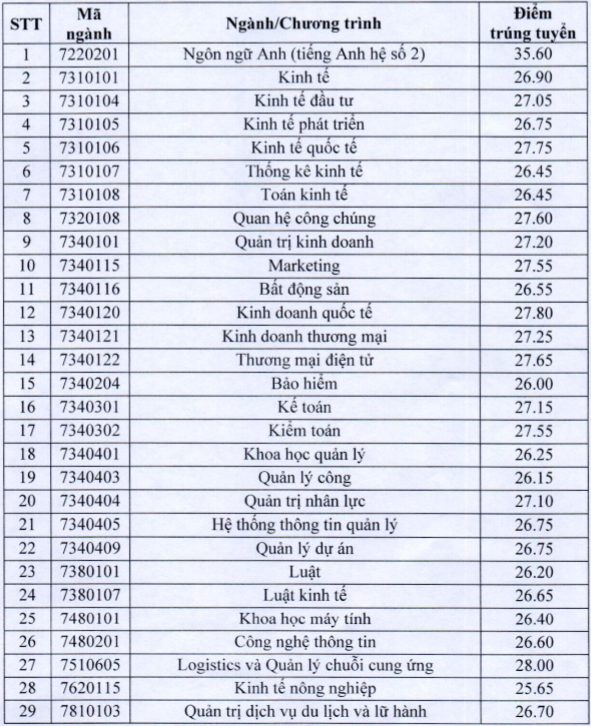 So sánh điểm chuẩn và học phí các trường &quot;hot&quot; nhất ngành Công nghệ thông tin, thí sinh cân nhắc lựa chọn - Ảnh 7.