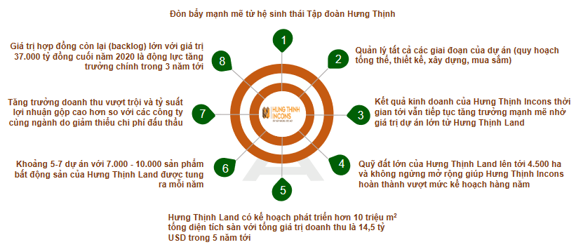 "Hé lộ" đòn bẩy mạnh mẽ cho tương lai Hưng Thịnh Incons từ hệ sinh thái Tập đoàn Hưng Thịnh - Ảnh 3. "Hé lộ" đòn bẩy mạnh mẽ cho tương lai Hưng Thịnh Incons từ hệ sinh thái Tập đoàn Hưng Thịnh - Ảnh 3.
