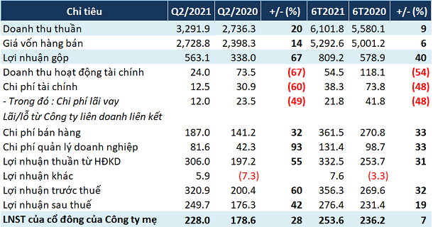 Thủy sản Minh Phú (MPC): Phải thu thuế chống bán phá giá hơn 336 tỷ đồng; quý II lãi ròng tăng 28% - Ảnh 1.