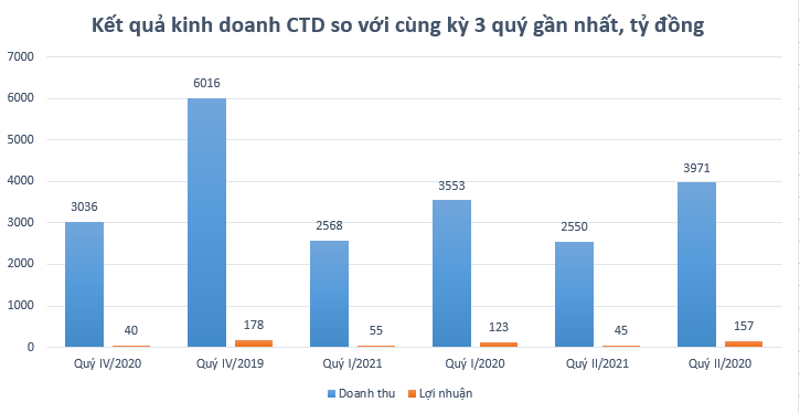 Coteccons dừng hợp đồng với loạt nhà thầu phụ có liên quan đến người cũ Nguyễn Bá Dương - Ảnh 2.