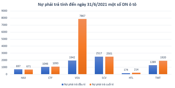 Bất chấp dịch Covid-19, doanh số bán ôtô 6 tháng đầu năm 2021 tăng mạnh - Ảnh 4.