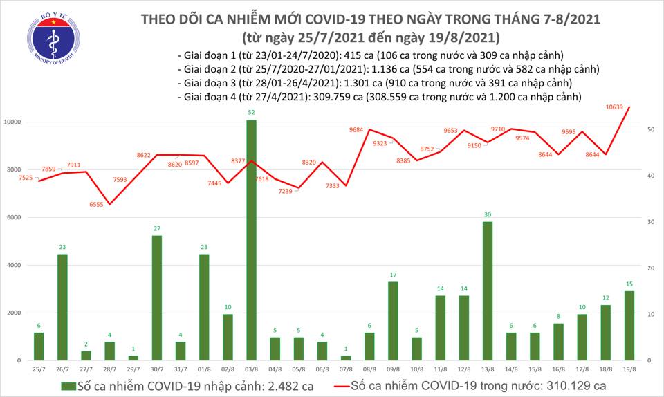Dịch Covid-19 ngày 19/8: Nhiều diễn biến nóng - Ảnh 2.