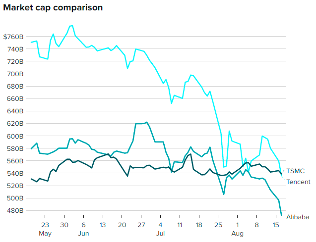Tencent không còn là công ty có vốn hóa lớn nhất châu Á, gã khổng lồ nào thế chỗ? - Ảnh 3.