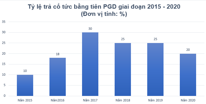 PVGaD chuẩn bị trả cổ tức bằng tiền tỷ lệ 20%, thấp nhất từ năm 2017 - Ảnh 1.