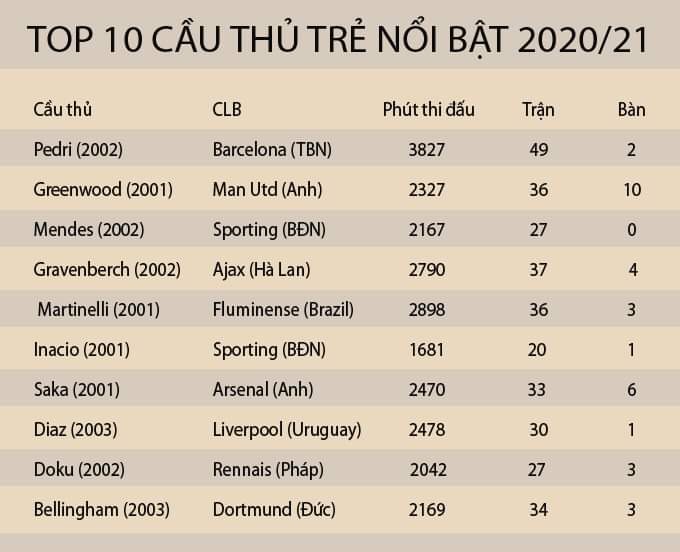 Top 10 cầu thủ tuổi teen xuất sắc nhất thế giới: Sao trẻ Barca đứng đầu - Ảnh 2.