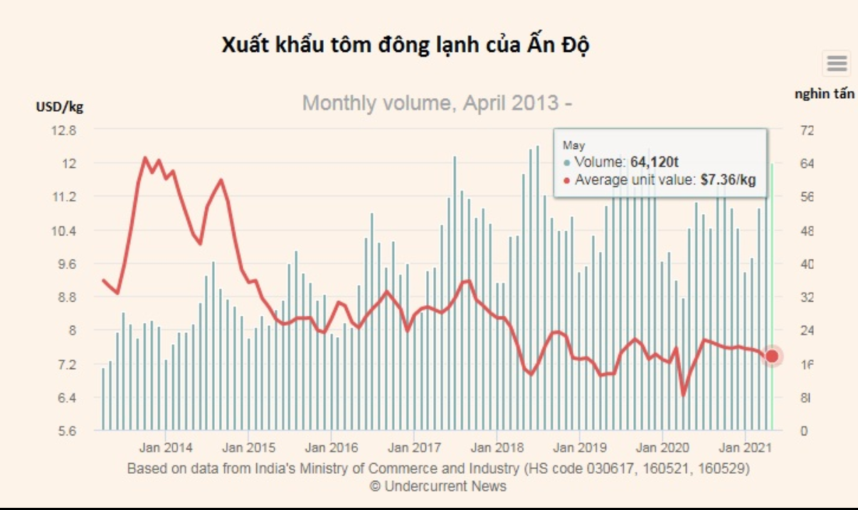 Xuất khẩu tôm Ấn Độ tăng mức kỷ lục mới - Ảnh 1. Xuất khẩu tôm Ấn Độ tăng mức kỷ lục mới - Ảnh 1.