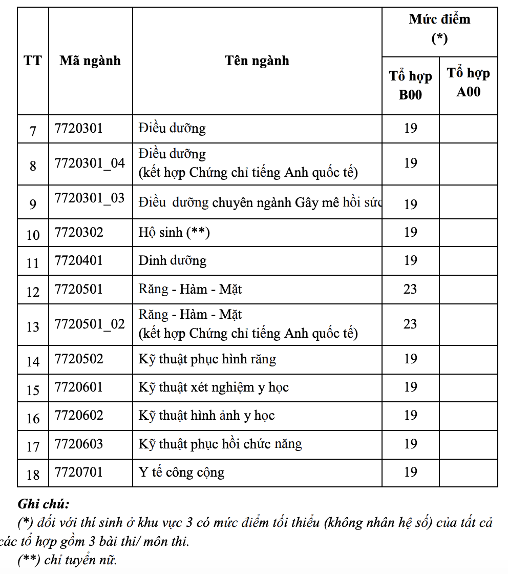 ĐH Y Dược TP.HCM công bố điểm sàn xét tuyển, ngành cao nhất là 23 điểm - Ảnh 2.