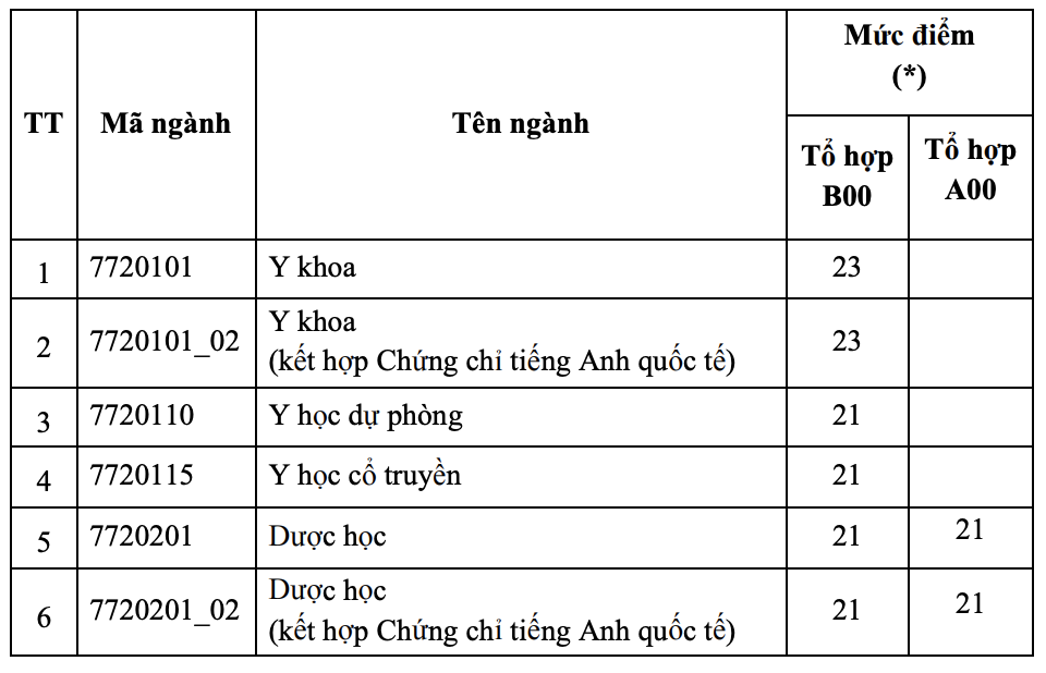 ĐH Y Dược TP.HCM công bố điểm sàn xét tuyển, ngành cao nhất là 23 điểm - Ảnh 1.
