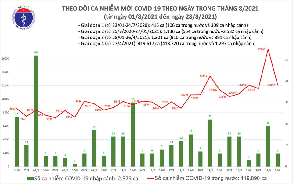 Covid-19 ngày 28/8: Số bệnh nhân xuất viện nhiều hơn số ca mắc mới - Ảnh 1.