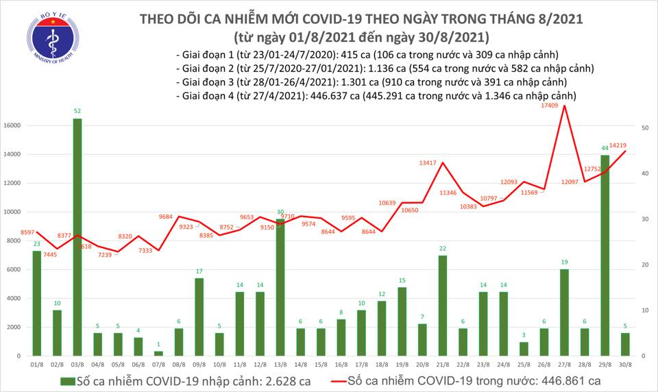 Covid-19 ngày 30/8: Số ca mắc trong ngày cao nhất từ trước đến nay - Ảnh 1.