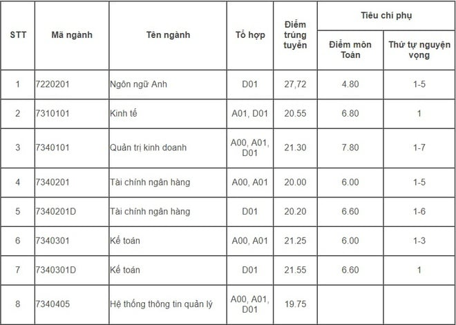 Điểm chuẩn Học viện Tài chính: Điểm sàn từ 20, điểm chuẩn sẽ lệch bao nhiêu? - Ảnh 6.