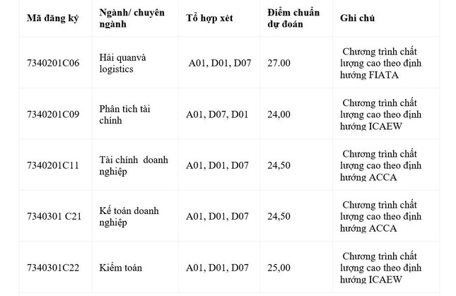 Điểm chuẩn Học viện Tài chính: Điểm sàn từ 20, điểm chuẩn sẽ lệch bao nhiêu? - Ảnh 2.