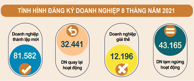 Hơn 6.400 doanh nghiệp rời khỏi thị trường trong tháng 8/2021 - Ảnh 1. Hơn 6.400 doanh nghiệp rời khỏi thị trường trong tháng 8/2021 - Ảnh 1.