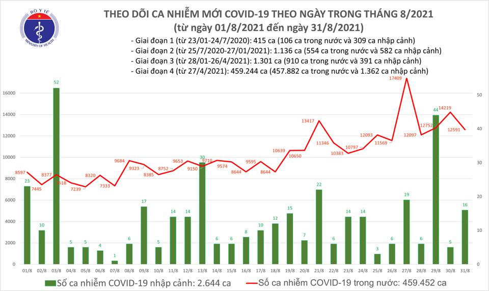 Tin tức Covid-19 ngày 31/8: Đã tiêm được gần 20 triệu liều vaccine - Ảnh 1.