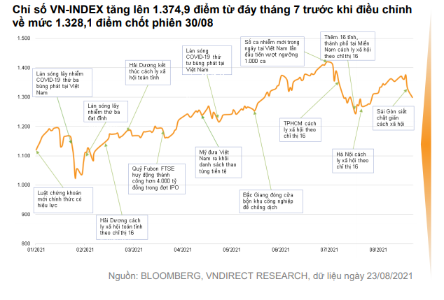 VNDirect: Tháng 9 sẽ là thời điểm thích hợp để tích lũy cổ phiếu cho năm 2022 - Ảnh 1.