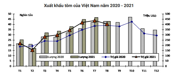 Loại tôm này sẽ "cháy" ở các thị trường xuất khẩu, chuyên gia khuyến cáo "nóng" - Ảnh 3. Loại tôm này sẽ "cháy" ở các thị trường xuất khẩu, chuyên gia khuyến cáo "nóng" - Ảnh 3.
