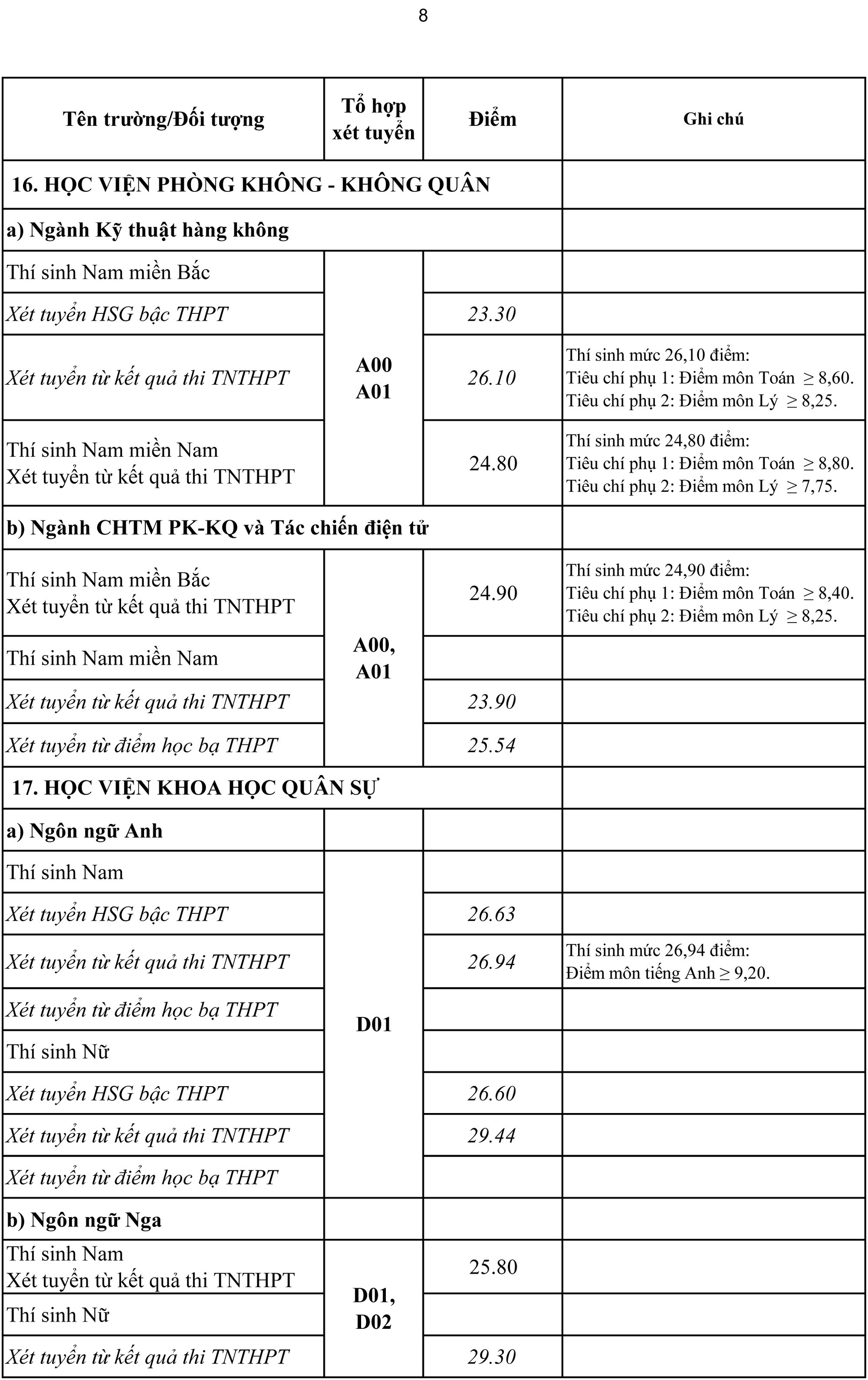 Điểm chuẩn trúng tuyển vào các trường quân đội: Cao nhất 29,43 - Ảnh 8.