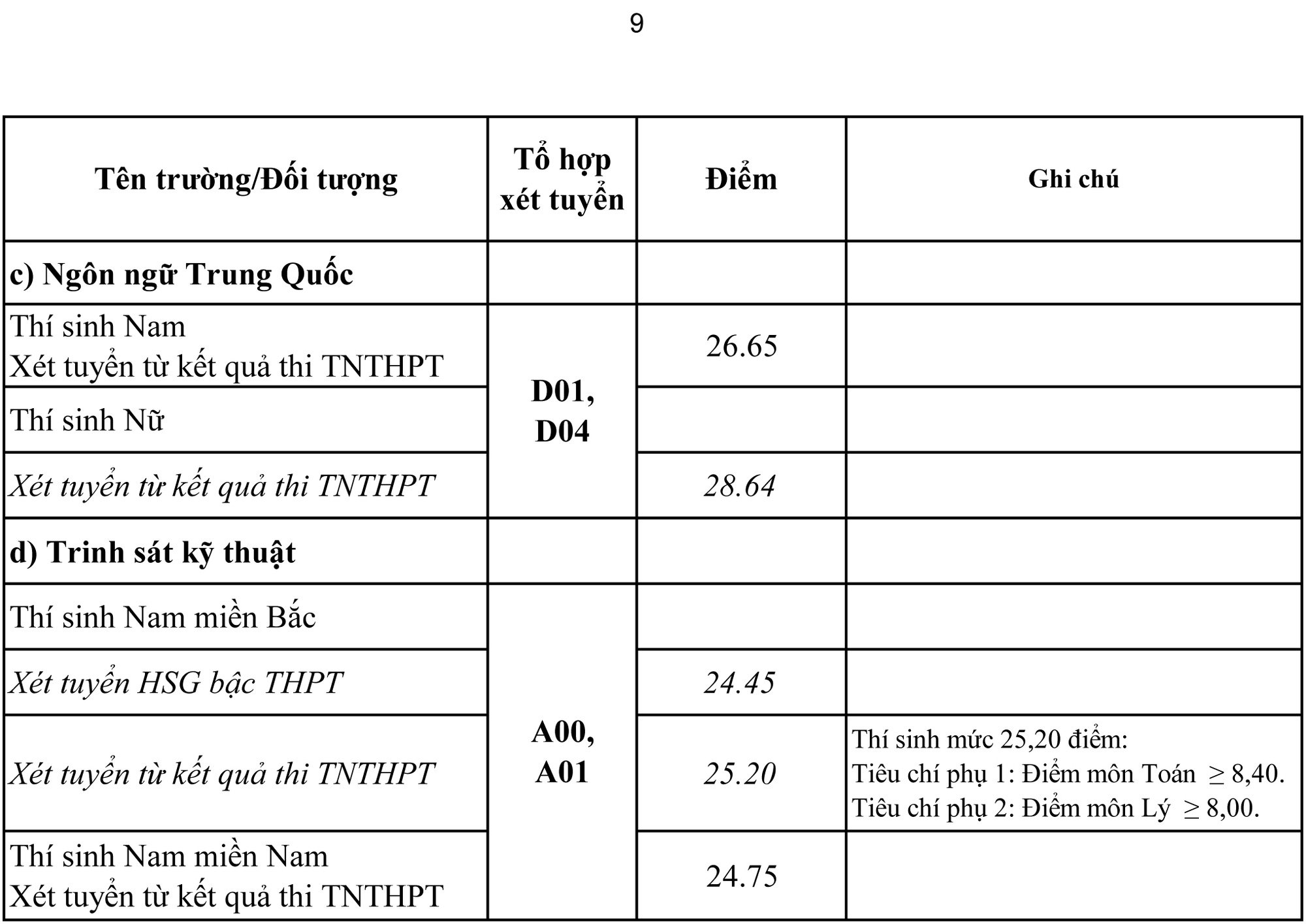 Điểm chuẩn trúng tuyển vào các trường quân đội: Cao nhất 29,43 - Ảnh 9.