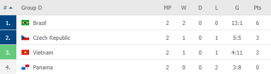 Thắng Panama, ĐT futsal Việt Nam có bao nhiêu cơ hội vào vòng 1/8 World Cup? - Ảnh 2.
