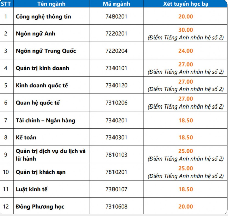 Nóng: Các trường đại học còn xét học bạ sau khi có điểm chuẩn - Ảnh 4.