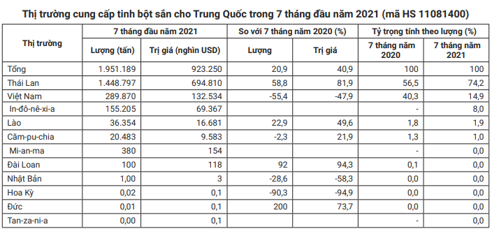 Một sản phẩm xuất khẩu chủ lực của Việt Nam đang bị cạnh tranh gay gắt ở thị trường Trung Quốc - Ảnh 3.