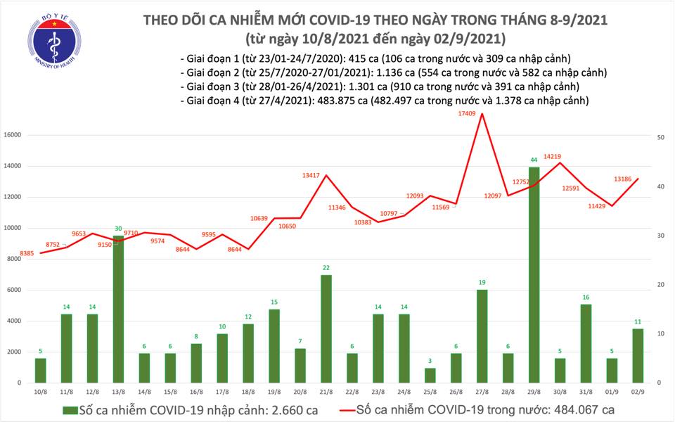 Tình hình dịch Covid-19 ngày 2/9: Đảm bảo ưu tiên vận chuyển oxy y tế - Ảnh 1.