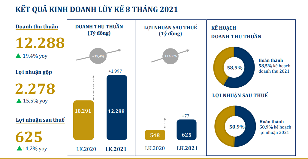 PNJ lỗ 110 tỷ đồng trong 2 tháng gần nhất - Ảnh 1. PNJ lỗ 110 tỷ đồng trong 2 tháng gần nhất - Ảnh 1.