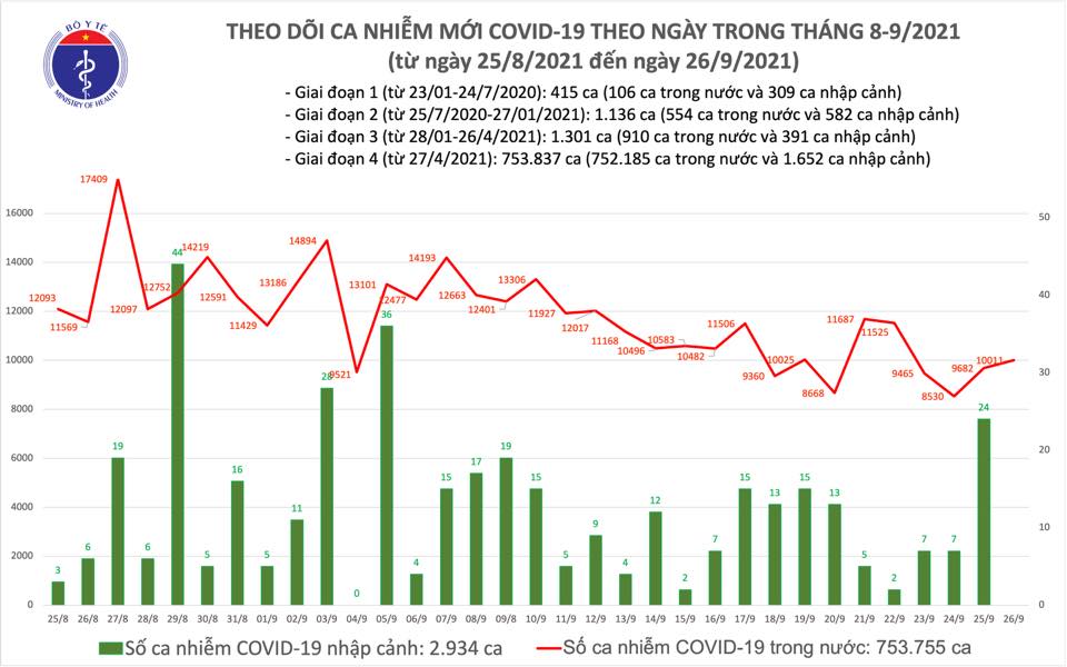 Covid-19 ngày 26/9: Hà Nội chỉ ghi nhận 2 ca - Ảnh 1.