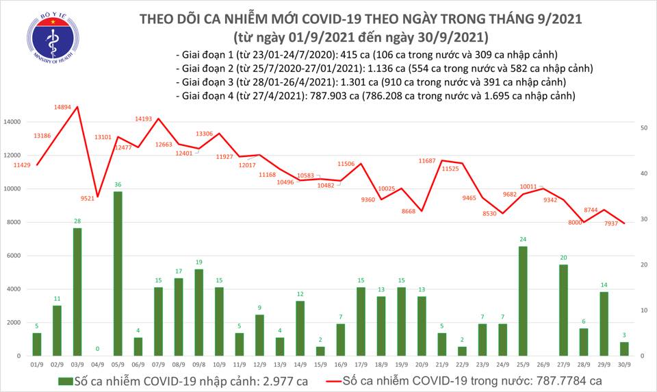 Dịch Covid-19 hôm nay: Hơn 25.300 người được công bố khỏi bệnh - Ảnh 1.