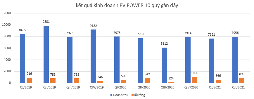 PV Power “đầu tư không hiệu quả hoặc hiệu quả thấp”, 13 sếp nhận lương trên 1 tỷ - Ảnh 1.