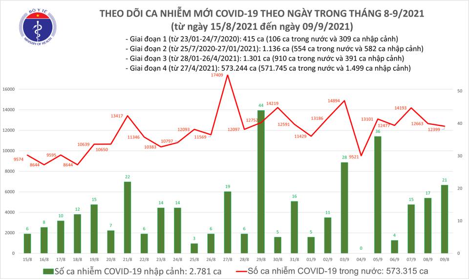 Diễn biến dịch Covid-19 mới nhất ngày 9/9 - Ảnh 1.