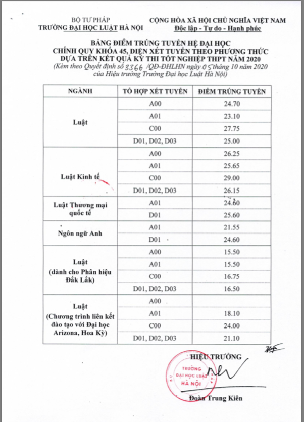 Điểm chuẩn các khoa, trường Luật trên cả nước năm 2020 - Ảnh 1.