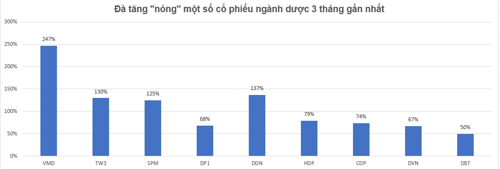 Thấy gì từ việc cổ phiếu ngành dược đồng loạt giảm mạnh sau thời gian tăng phi mã - Ảnh 2.