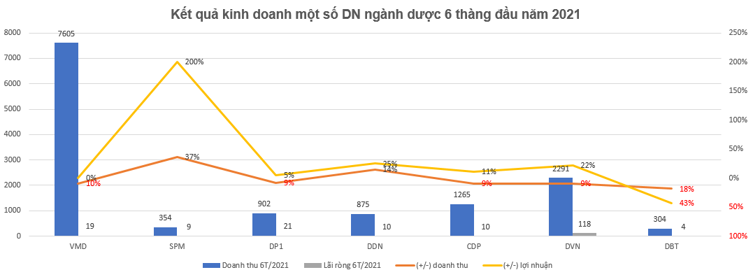 Thấy gì từ việc cổ phiếu ngành dược đồng loạt giảm mạnh sau thời gian tăng phi mã - Ảnh 3.