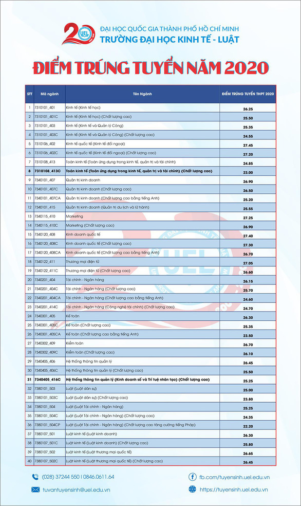 Điểm chuẩn các khoa, trường Luật trên cả nước năm 2020 - Ảnh 4.