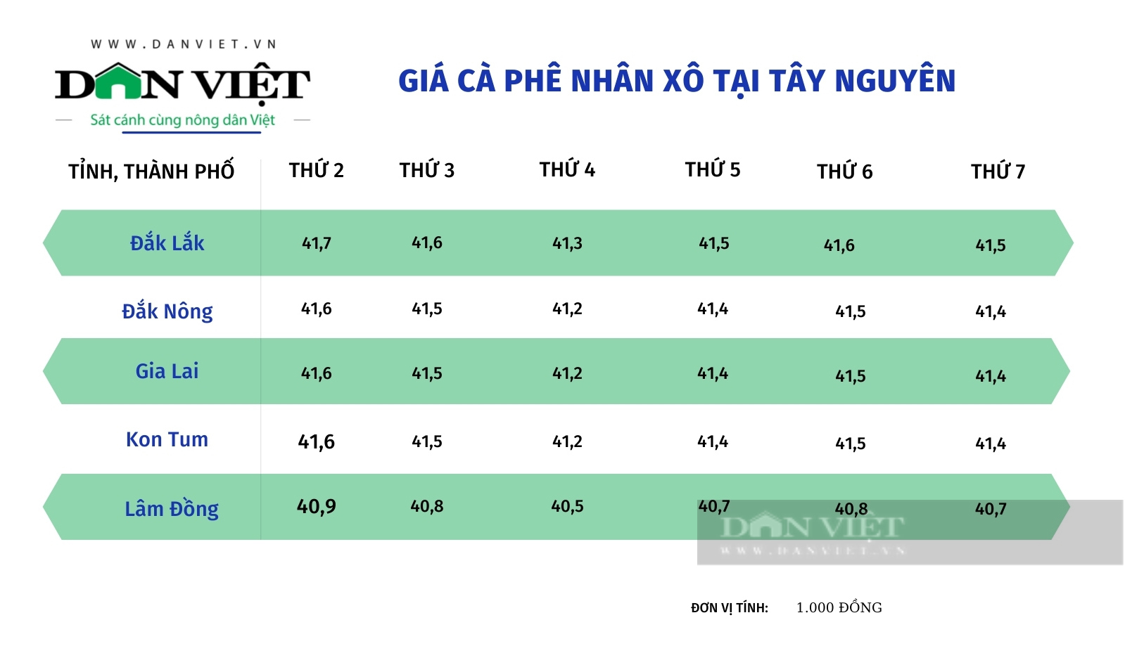 Giá cà phê Đắk Lắk hôm nay: Biến động liên tục, bón phân hữu cơ sinh học có lợi ích gì? - Ảnh 1.