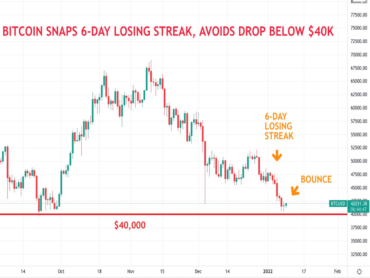 Giá Bitcoin hôm nay 10/1: Sau một tuần rực đỏ, Bitcoin có phiên tăng nhẹ - Ảnh 1.