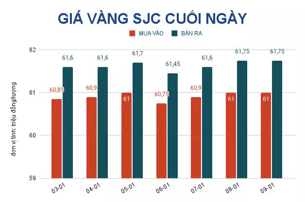 Giá vàng hôm nay 10-1: Vàng trong nước đi ngược chiều thế giới - Ảnh 2.