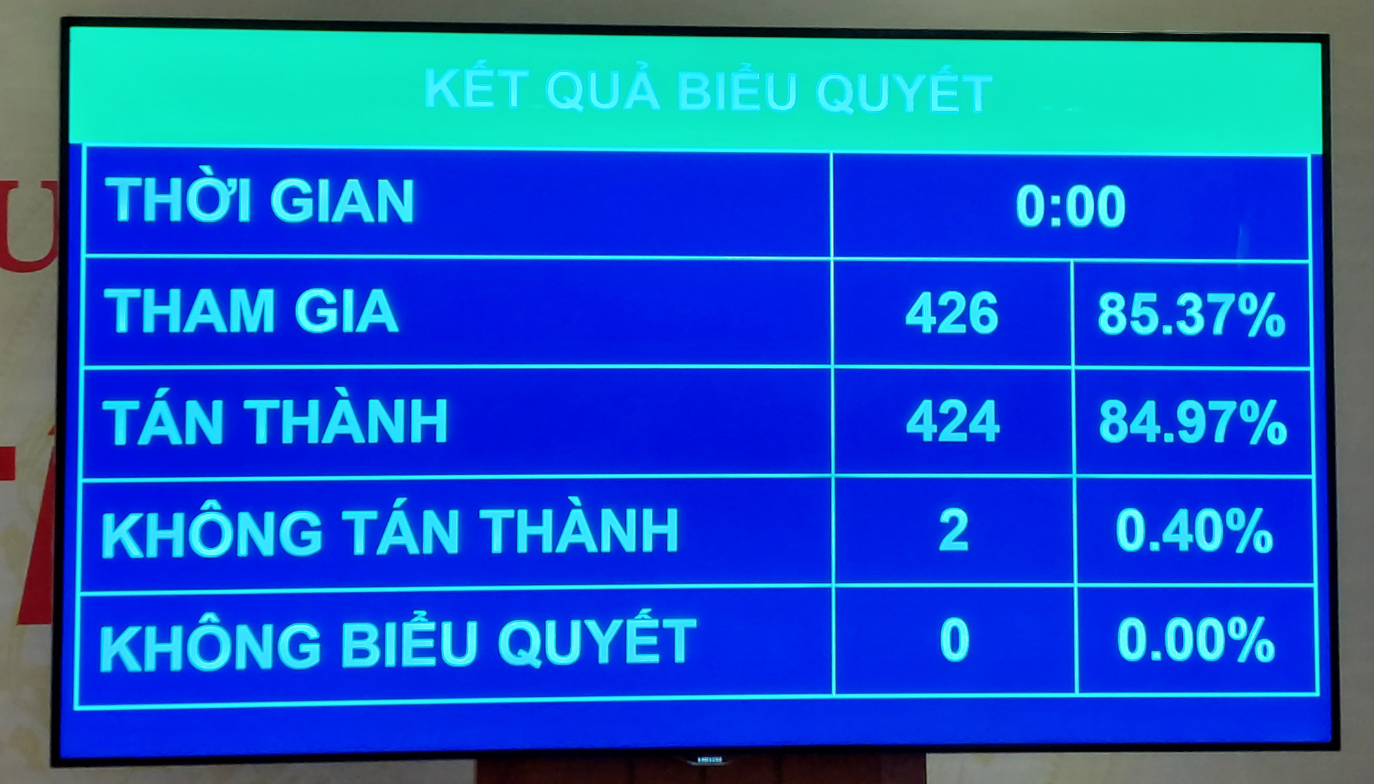 Quốc hội thông qua nghị quyết hỗ trợ phục hồi và phát triển kinh tế-xã hội - Ảnh 1. Quốc hội thông qua nghị quyết hỗ trợ phục hồi và phát triển kinh tế-xã hội - Ảnh 1.