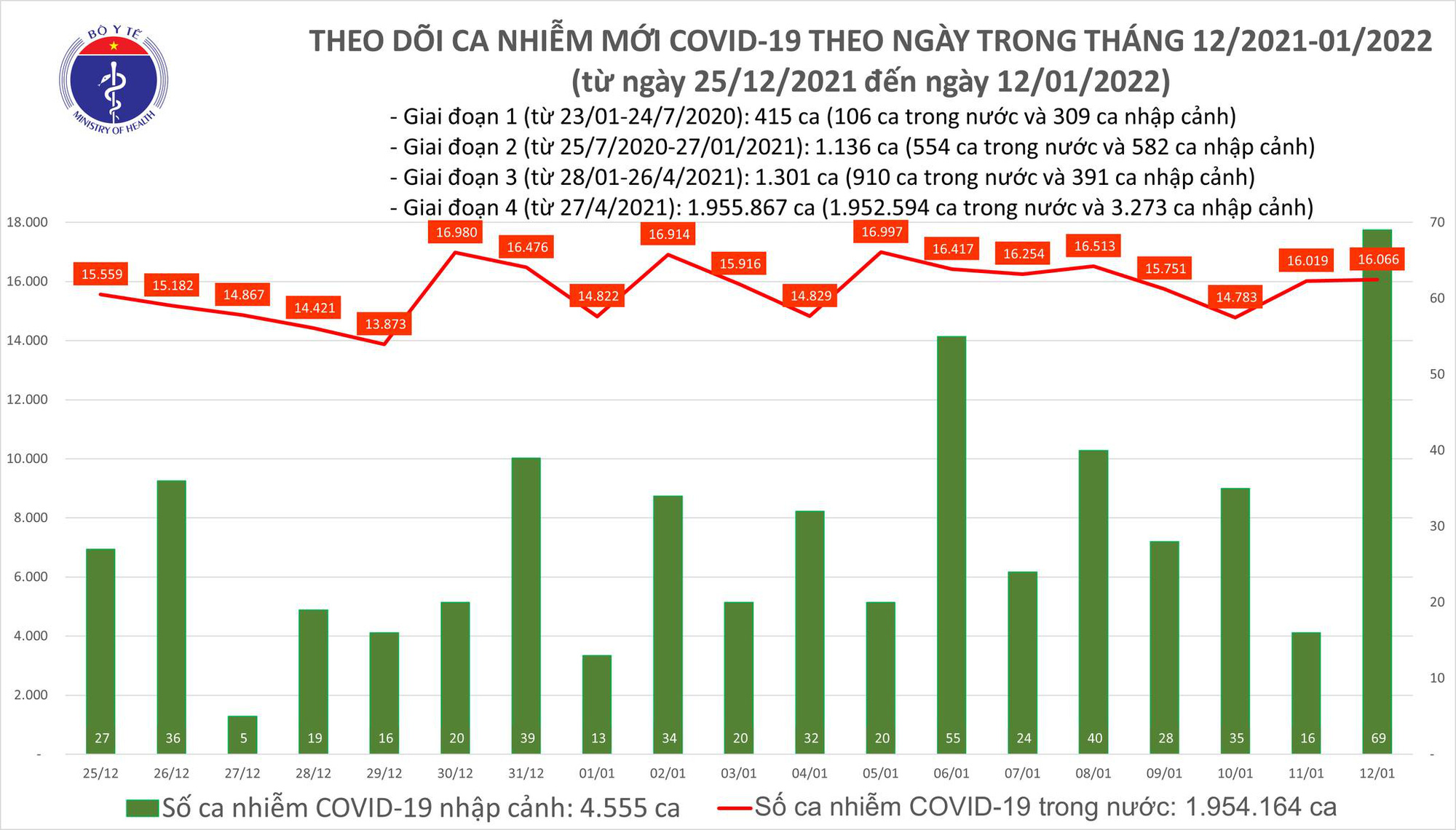 Covid-19 nổi bật ngày 12/1: Khánh Hòa bổ sung 12.156 ca bệnh - Ảnh 1.