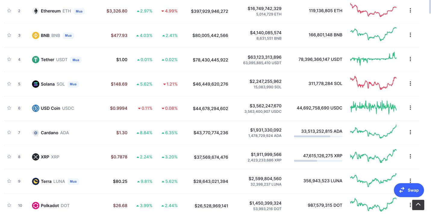 Giá Bitcoin hôm nay 13/1: Bitcoin, Altcoin trở lại vùng xanh - Ảnh 5.