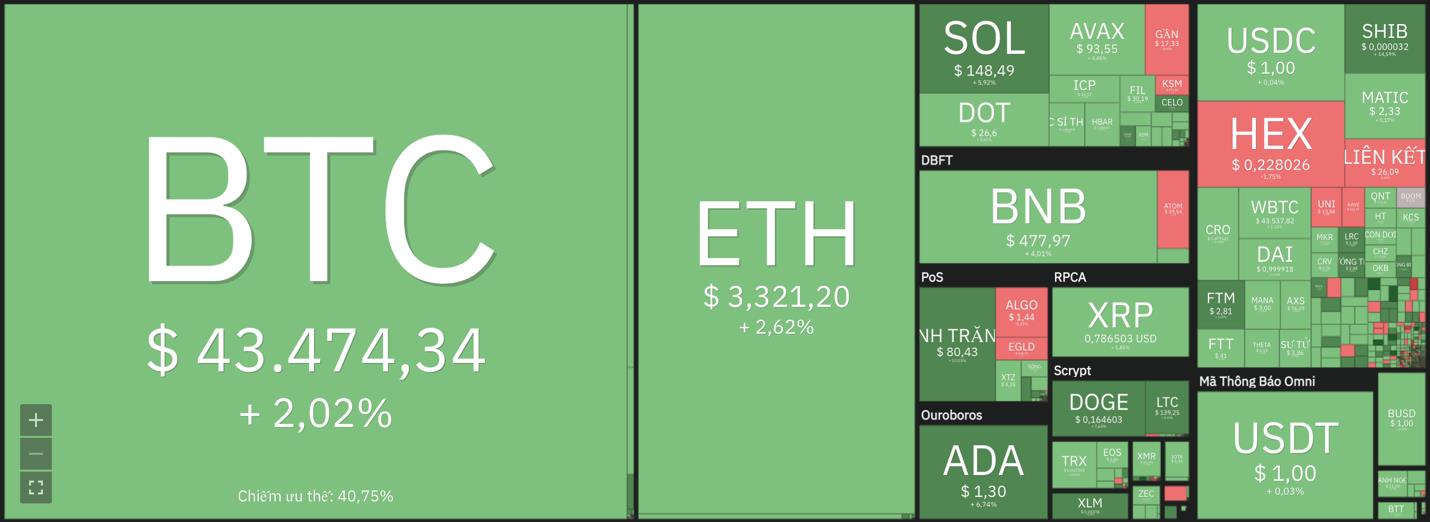 Giá Bitcoin hôm nay 13/1: Bitcoin, Altcoin trở lại vùng xanh - Ảnh 7.