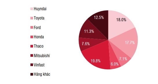 Các hãng xe lớn mất thị phần do cạnh tranh khốc liệt từ Vinfast và xe Trung Quốc - Ảnh 2.