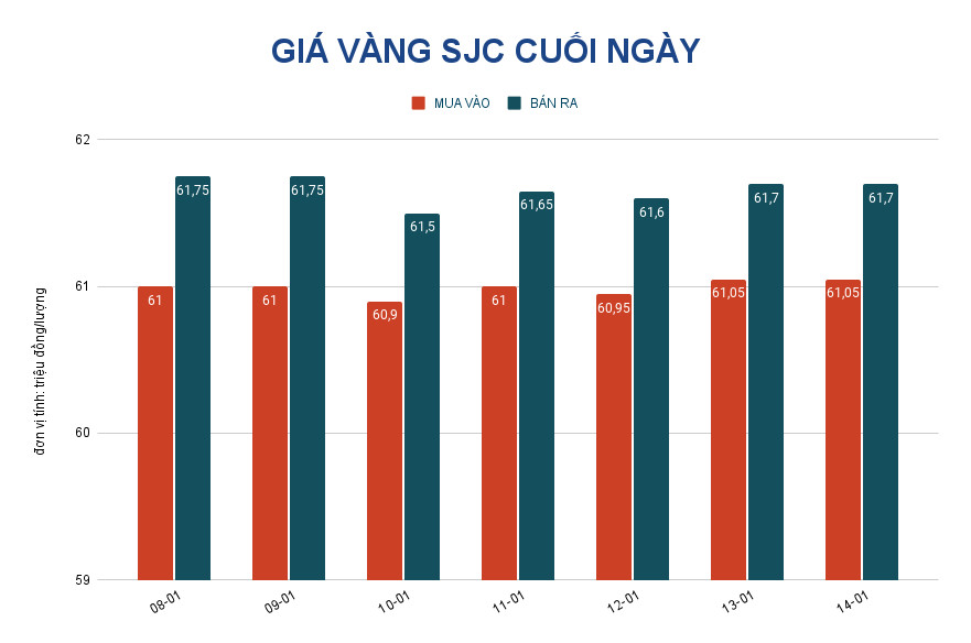 Giá vàng hôm nay 15-1: Bị đè bẹp do USD đảo chiều tăng giá - Ảnh 2.