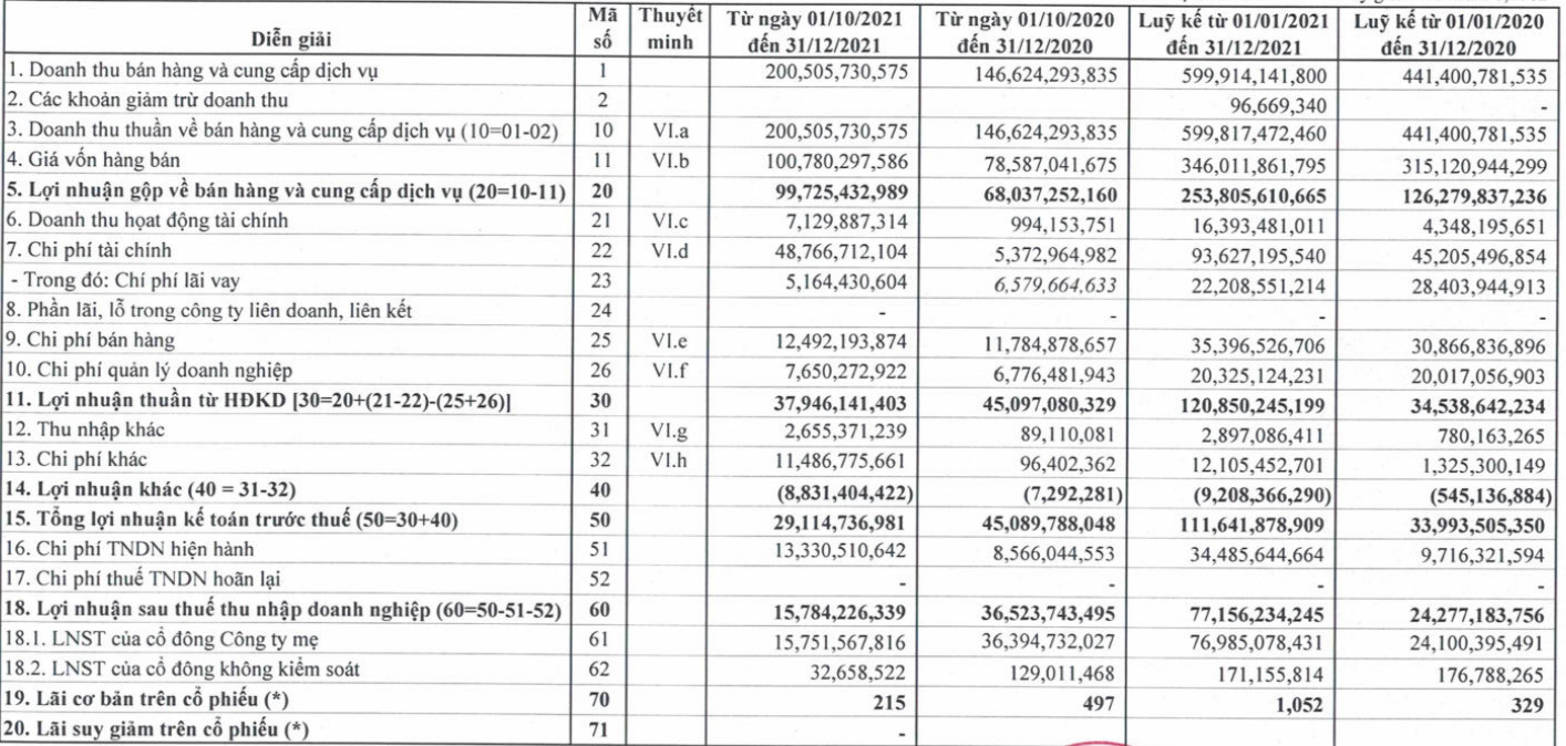 Hé mở lý do quý IV/2021 lợi nhuận Cao su Đắk Lắk giảm gần 57% - Ảnh 1.